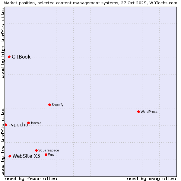 Market position of WebSite X5 vs. GitBook vs. Typecho