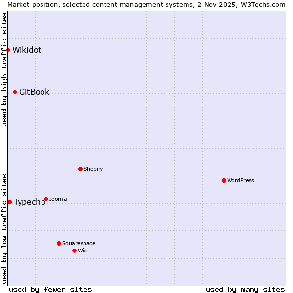 Market position of GitBook vs. Typecho vs. Wikidot