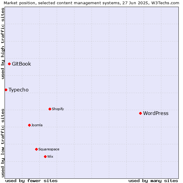 Market position of WordPress vs. GitBook vs. Typecho