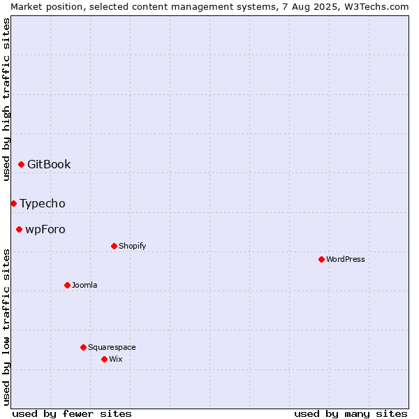 Market position of GitBook vs. wpForo vs. Typecho