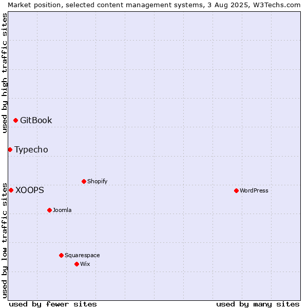 Market position of GitBook vs. XOOPS vs. Typecho