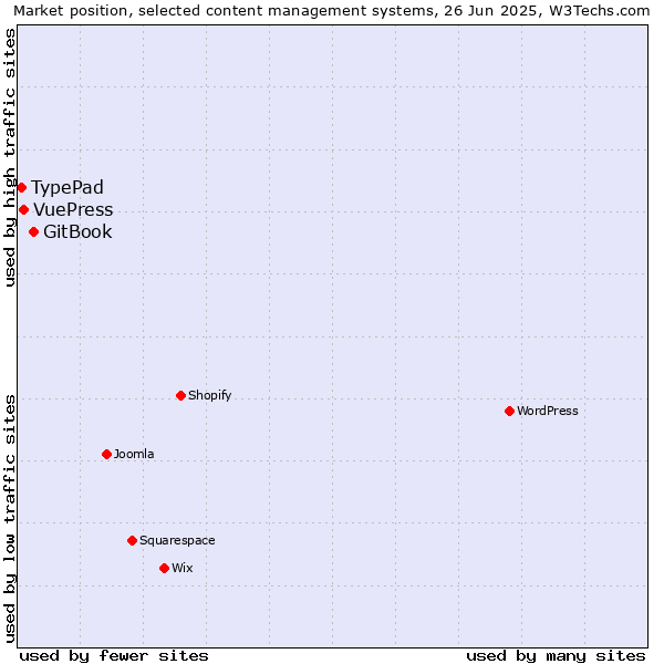 Market position of GitBook vs. VuePress vs. TypePad