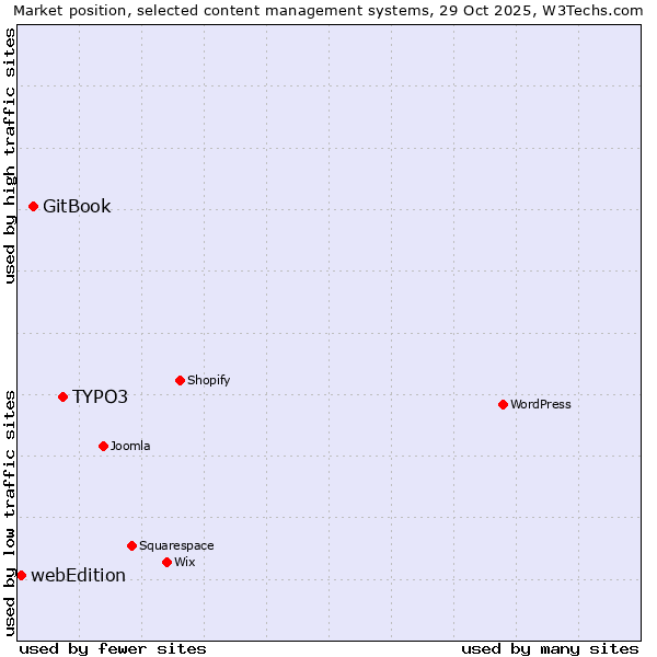Market position of TYPO3 vs. GitBook vs. webEdition