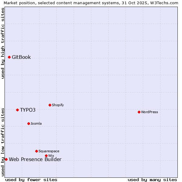 Market position of TYPO3 vs. GitBook vs. Web Presence Builder