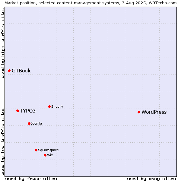 Market position of WordPress vs. TYPO3 vs. GitBook