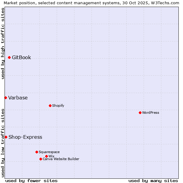 Market position of GitBook vs. Shop-Express vs. Varbase