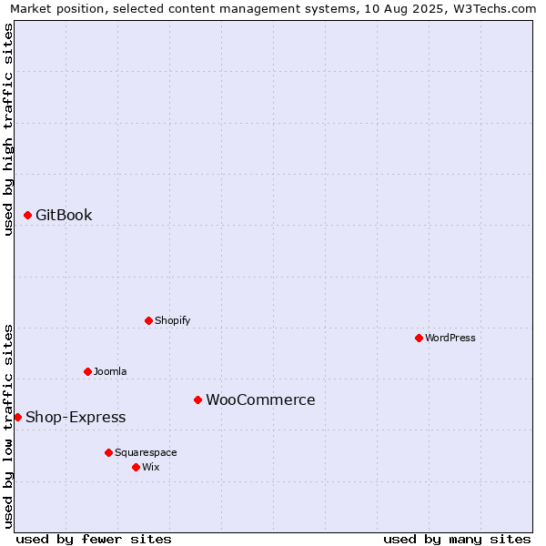 Market position of WooCommerce vs. GitBook vs. Shop-Express