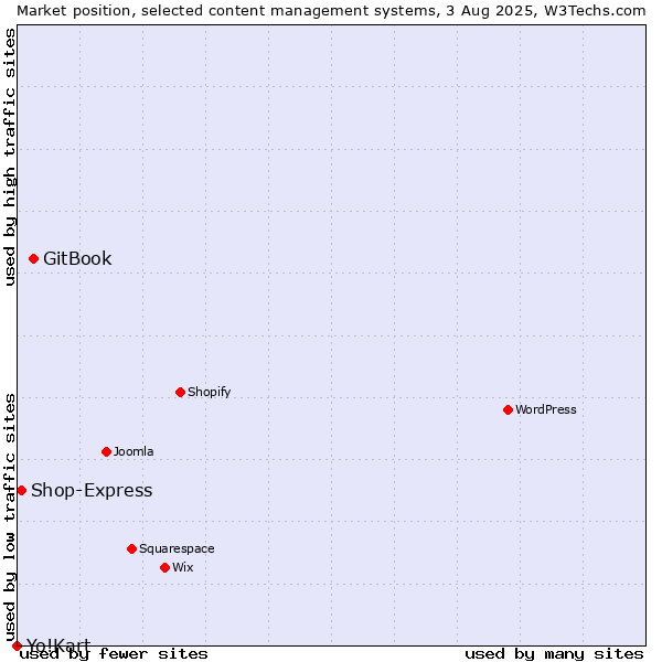 Market position of GitBook vs. Shop-Express vs. Yo!Kart