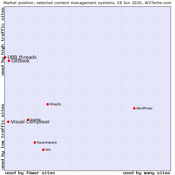 Market position of GitBook vs. Visual Composer vs. UBB.threads