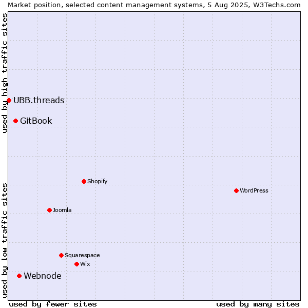 Market position of Webnode vs. GitBook vs. UBB.threads