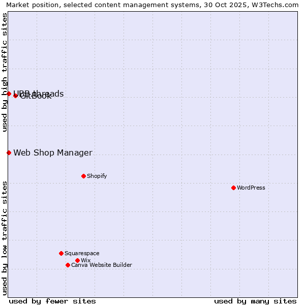 Market position of GitBook vs. Web Shop Manager vs. UBB.threads