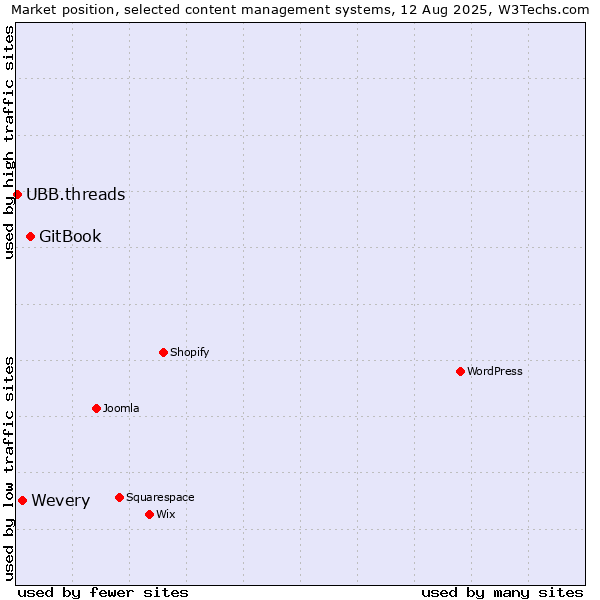 Market position of GitBook vs. Wevery vs. UBB.threads