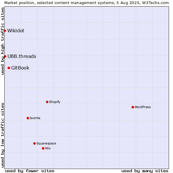 Market position of GitBook vs. UBB.threads vs. Wikidot