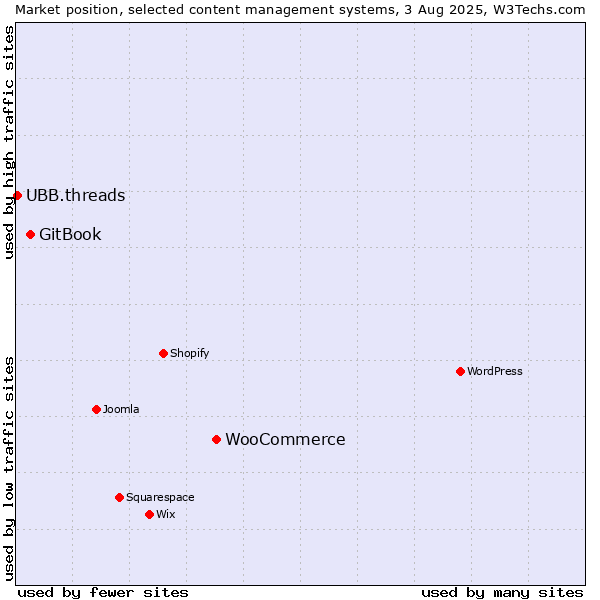 Market position of WooCommerce vs. GitBook vs. UBB.threads