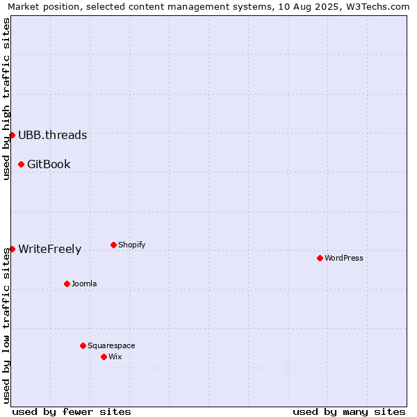 Market position of GitBook vs. UBB.threads vs. WriteFreely