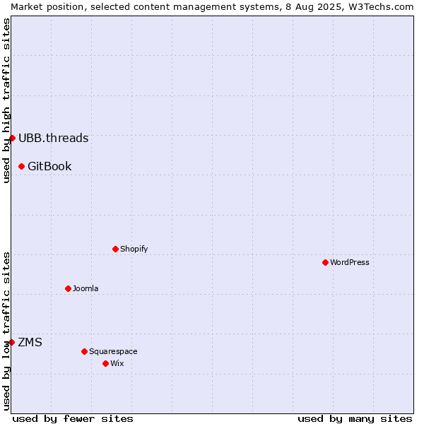 Market position of GitBook vs. UBB.threads vs. ZMS