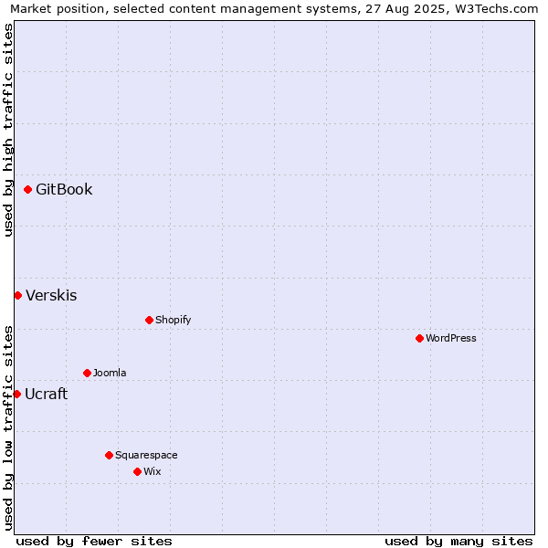 Market position of GitBook vs. Verskis vs. Ucraft