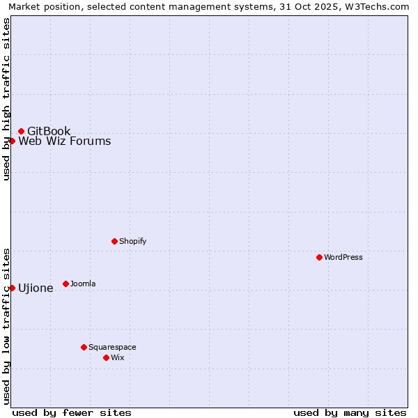 Market position of GitBook vs. Ujione vs. Web Wiz Forums
