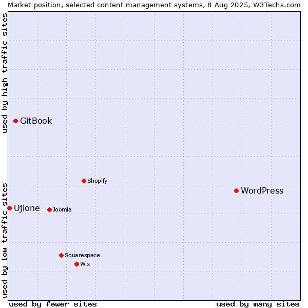 Market position of WordPress vs. GitBook vs. Ujione