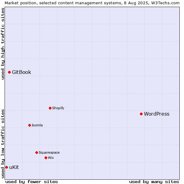 Market position of WordPress vs. GitBook vs. uKit