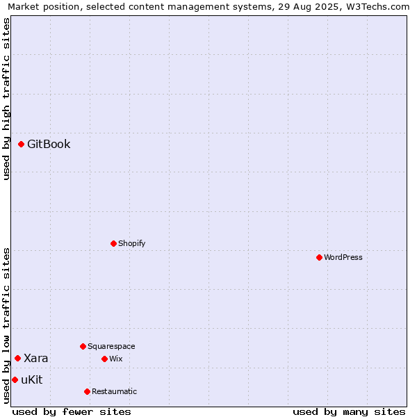 Market position of GitBook vs. Xara vs. uKit