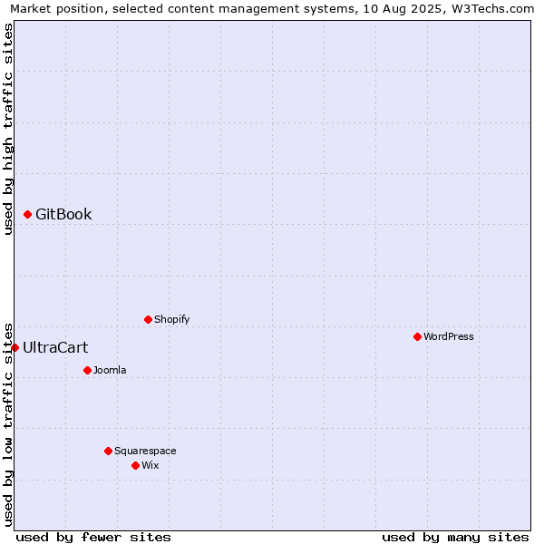 Market position of GitBook vs. UltraCart