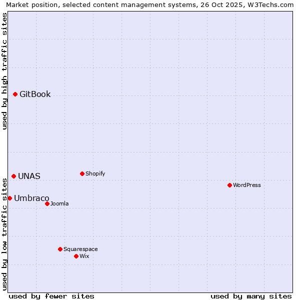 Market position of GitBook vs. UNAS vs. Umbraco
