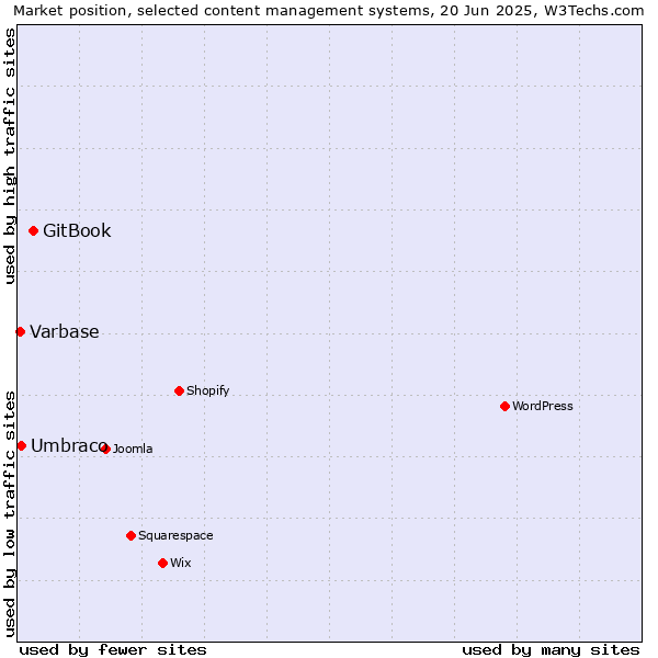 Market position of GitBook vs. Umbraco vs. Varbase