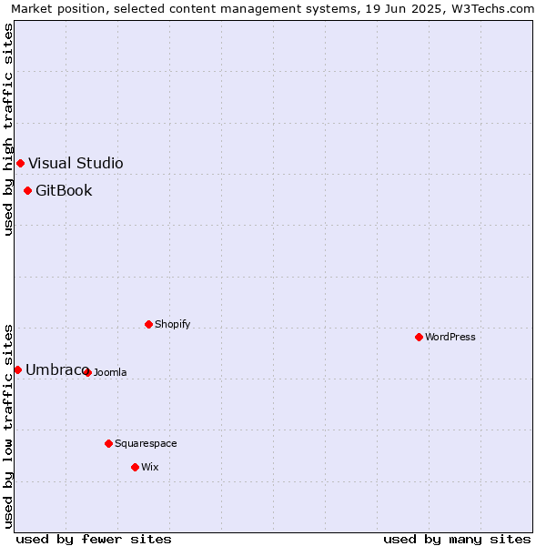 Market position of GitBook vs. Visual Studio vs. Umbraco