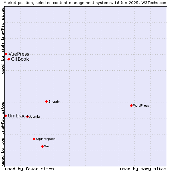 Market position of GitBook vs. VuePress vs. Umbraco
