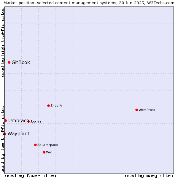 Market position of GitBook vs. Umbraco vs. Waypoint