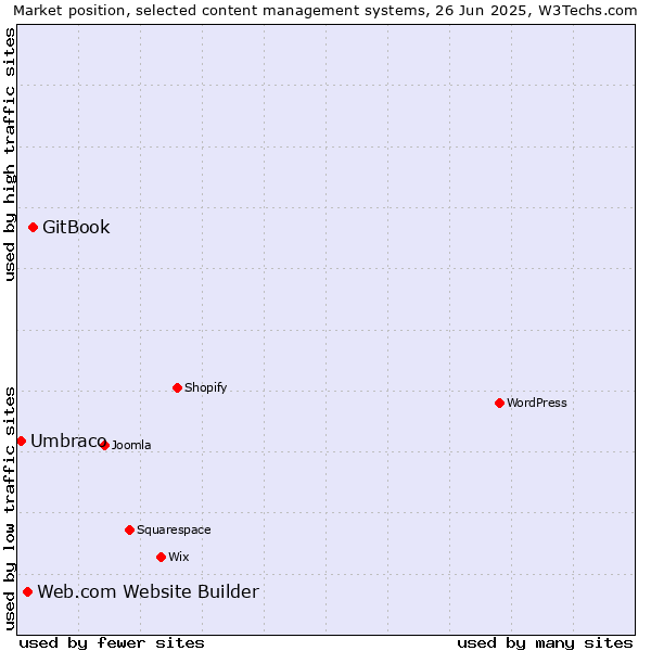 Market position of GitBook vs. Web.com Website Builder vs. Umbraco