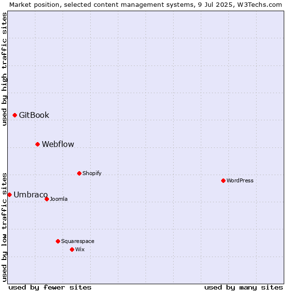 Market position of Webflow vs. GitBook vs. Umbraco