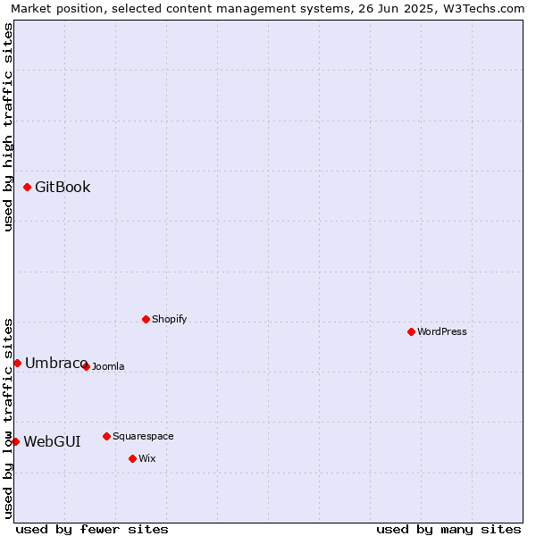 Market position of GitBook vs. Umbraco vs. WebGUI