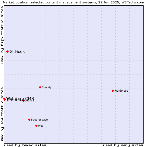 Market position of GitBook vs. Umbraco vs. WebHare CMS