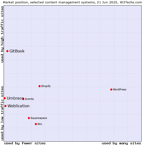 Market position of GitBook vs. Weblication vs. Umbraco
