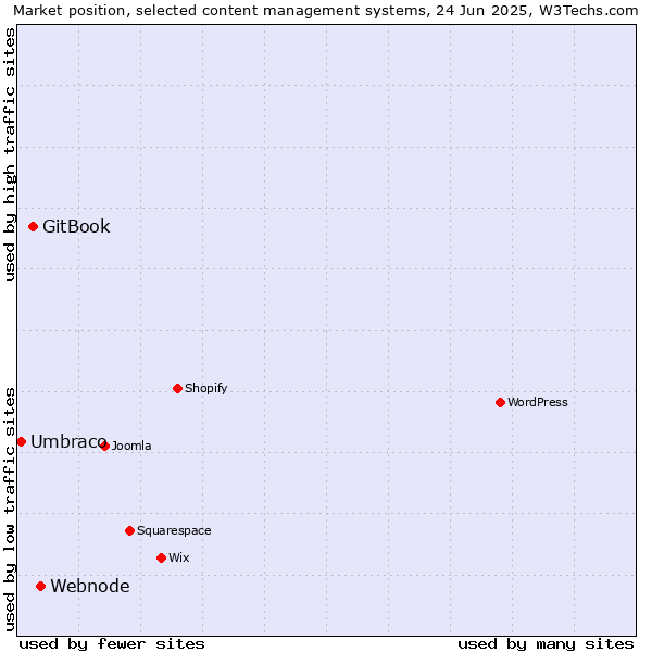 Market position of Webnode vs. GitBook vs. Umbraco