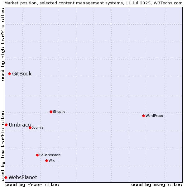 Market position of GitBook vs. Umbraco vs. WebsPlanet