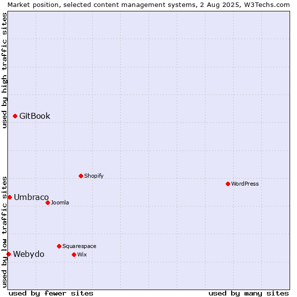 Market position of GitBook vs. Umbraco vs. Webydo