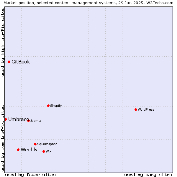 Market position of Weebly vs. GitBook vs. Umbraco