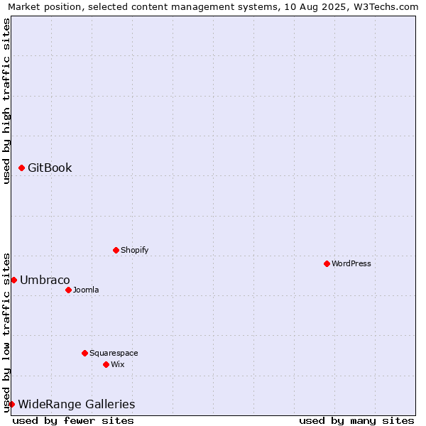 Market position of GitBook vs. Umbraco vs. WideRange Galleries