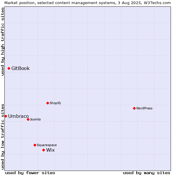 Market position of Wix vs. GitBook vs. Umbraco
