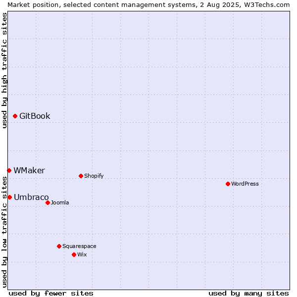 Market position of GitBook vs. Umbraco vs. WMaker