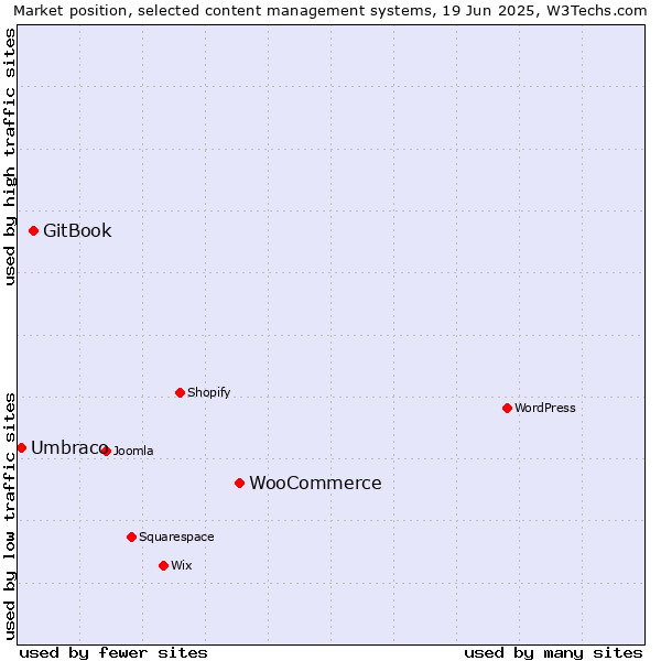 Market position of WooCommerce vs. GitBook vs. Umbraco