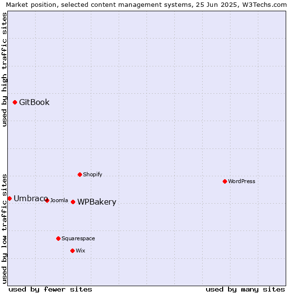 Market position of WPBakery vs. GitBook vs. Umbraco