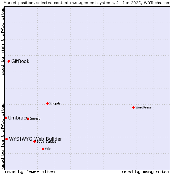 Market position of GitBook vs. WYSIWYG Web Builder vs. Umbraco