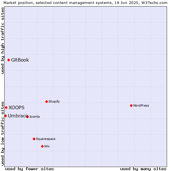 Market position of GitBook vs. XOOPS vs. Umbraco