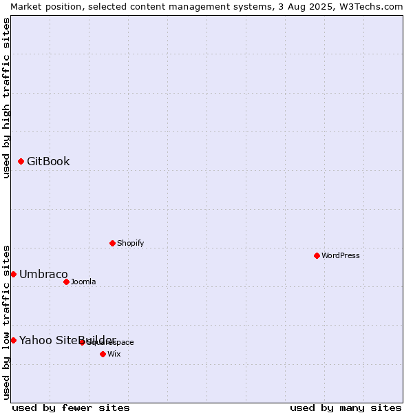 Market position of GitBook vs. Umbraco vs. Yahoo SiteBuilder