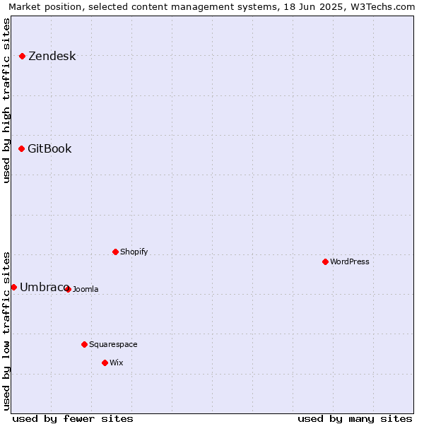 Market position of Zendesk vs. GitBook vs. Umbraco