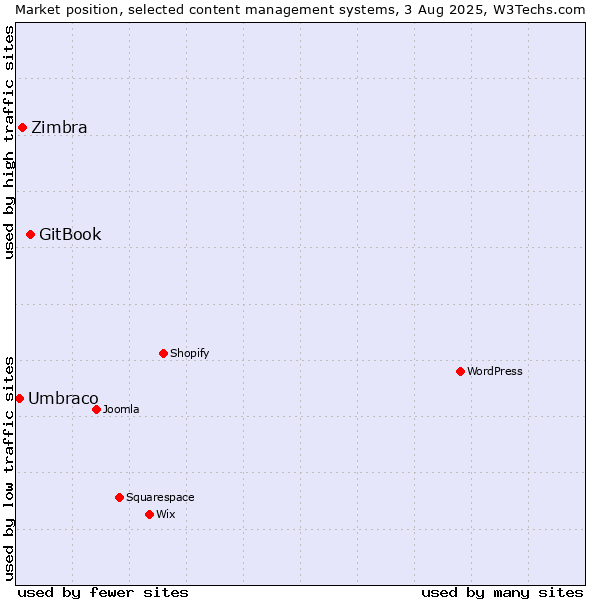 Market position of GitBook vs. Zimbra vs. Umbraco